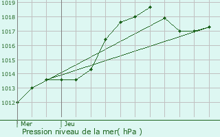 Graphe de la pression atmosphrique prvue pour Bigelbach