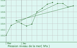 Graphe de la pression atmosphrique prvue pour Besanon