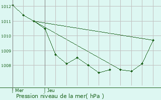 Graphe de la pression atmosphrique prvue pour Rosult