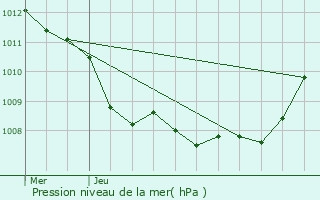 Graphe de la pression atmosphrique prvue pour Flines-Lez-Raches