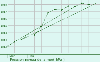 Graphe de la pression atmosphrique prvue pour Dchy