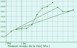 Graphe de la pression atmosphrique prvue pour Tomm