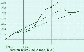 Graphe de la pression atmosphrique prvue pour Enscherange