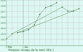 Graphe de la pression atmosphrique prvue pour Hosingen