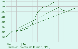 Graphe de la pression atmosphrique prvue pour Biwisch