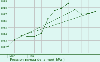 Graphe de la pression atmosphrique prvue pour Waldbillig