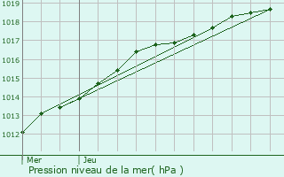 Graphe de la pression atmosphrique prvue pour Desvres