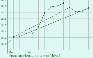 Graphe de la pression atmosphrique prvue pour Schmtt