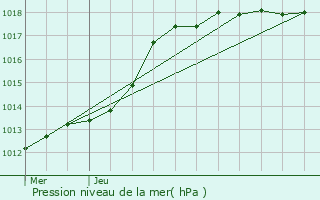 Graphe de la pression atmosphrique prvue pour Famars