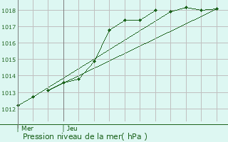 Graphe de la pression atmosphrique prvue pour Douchy-les-Mines