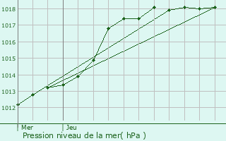 Graphe de la pression atmosphrique prvue pour Monchaux-sur-caillon