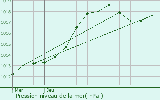 Graphe de la pression atmosphrique prvue pour Grindhausen