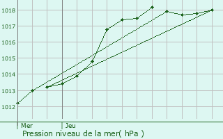 Graphe de la pression atmosphrique prvue pour Gerpinnes