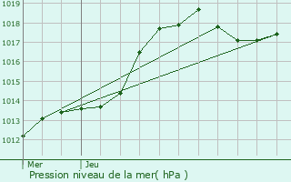 Graphe de la pression atmosphrique prvue pour Brandenbourg