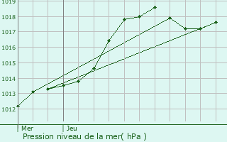 Graphe de la pression atmosphrique prvue pour Wincrange