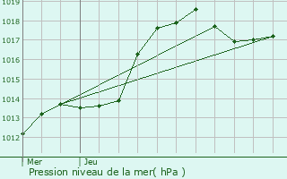 Graphe de la pression atmosphrique prvue pour Hagelsdorf