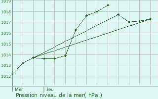 Graphe de la pression atmosphrique prvue pour Boudler