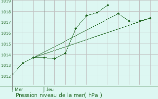 Graphe de la pression atmosphrique prvue pour Hersberg