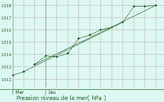 Graphe de la pression atmosphrique prvue pour le-de-Batz