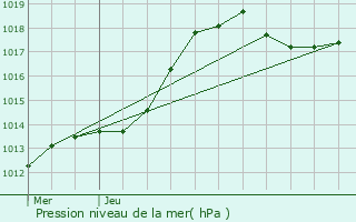 Graphe de la pression atmosphrique prvue pour Heischtergronn