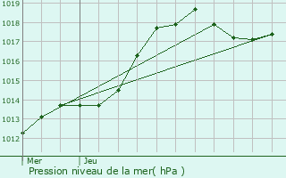 Graphe de la pression atmosphrique prvue pour Nieder-Merzig