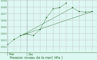 Graphe de la pression atmosphrique prvue pour Wahl