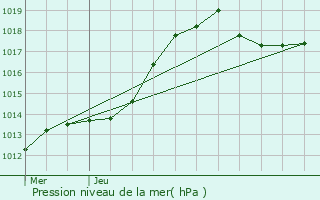 Graphe de la pression atmosphrique prvue pour Bavigne