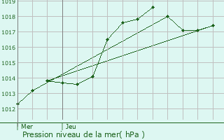 Graphe de la pression atmosphrique prvue pour Schoos