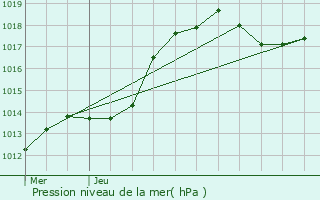 Graphe de la pression atmosphrique prvue pour Nommern