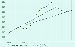 Graphe de la pression atmosphrique prvue pour Ell