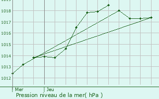 Graphe de la pression atmosphrique prvue pour Schwidelbrouch