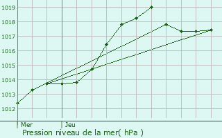 Graphe de la pression atmosphrique prvue pour Vresse-sur-Semois