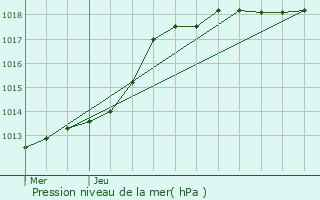 Graphe de la pression atmosphrique prvue pour Sranvillers-Forenville