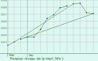 Graphe de la pression atmosphrique prvue pour Furiani