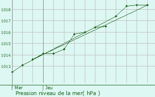 Graphe de la pression atmosphrique prvue pour Plouguerneau