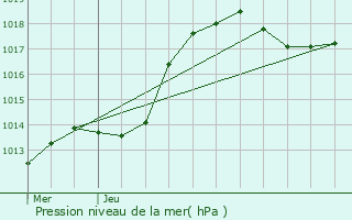 Graphe de la pression atmosphrique prvue pour Contern