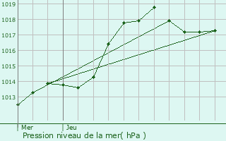 Graphe de la pression atmosphrique prvue pour Koerich