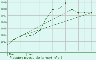 Graphe de la pression atmosphrique prvue pour Fauvillers