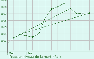 Graphe de la pression atmosphrique prvue pour Wolfsmuhle-ls-Ellange