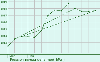 Graphe de la pression atmosphrique prvue pour Halle