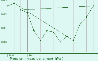 Graphe de la pression atmosphrique prvue pour Gonfreville-l