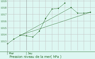 Graphe de la pression atmosphrique prvue pour Kleinbettingen