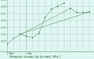 Graphe de la pression atmosphrique prvue pour Filsdorf