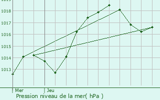 Graphe de la pression atmosphrique prvue pour Waldolwisheim