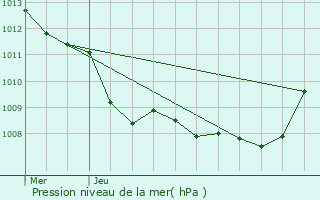 Graphe de la pression atmosphrique prvue pour Escarmain