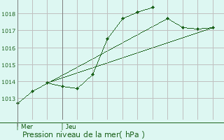 Graphe de la pression atmosphrique prvue pour Pontpierre