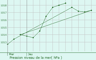 Graphe de la pression atmosphrique prvue pour Ehlerange