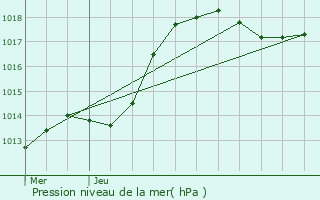 Graphe de la pression atmosphrique prvue pour Bettange-sur-Mess