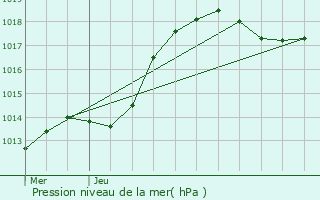 Graphe de la pression atmosphrique prvue pour Aubange