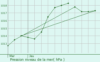 Graphe de la pression atmosphrique prvue pour Schouweiler